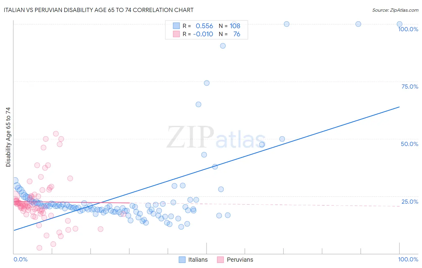 Italian vs Peruvian Disability Age 65 to 74