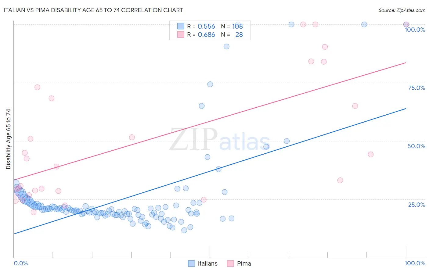 Italian vs Pima Disability Age 65 to 74