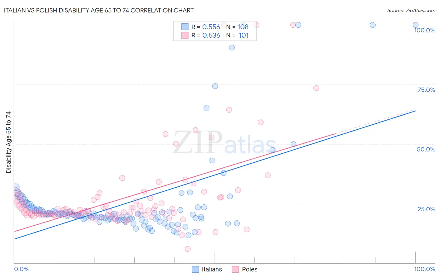 Italian vs Polish Disability Age 65 to 74