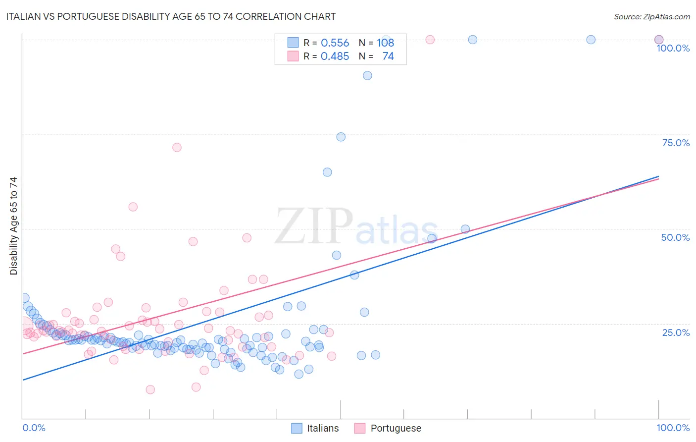 Italian vs Portuguese Disability Age 65 to 74