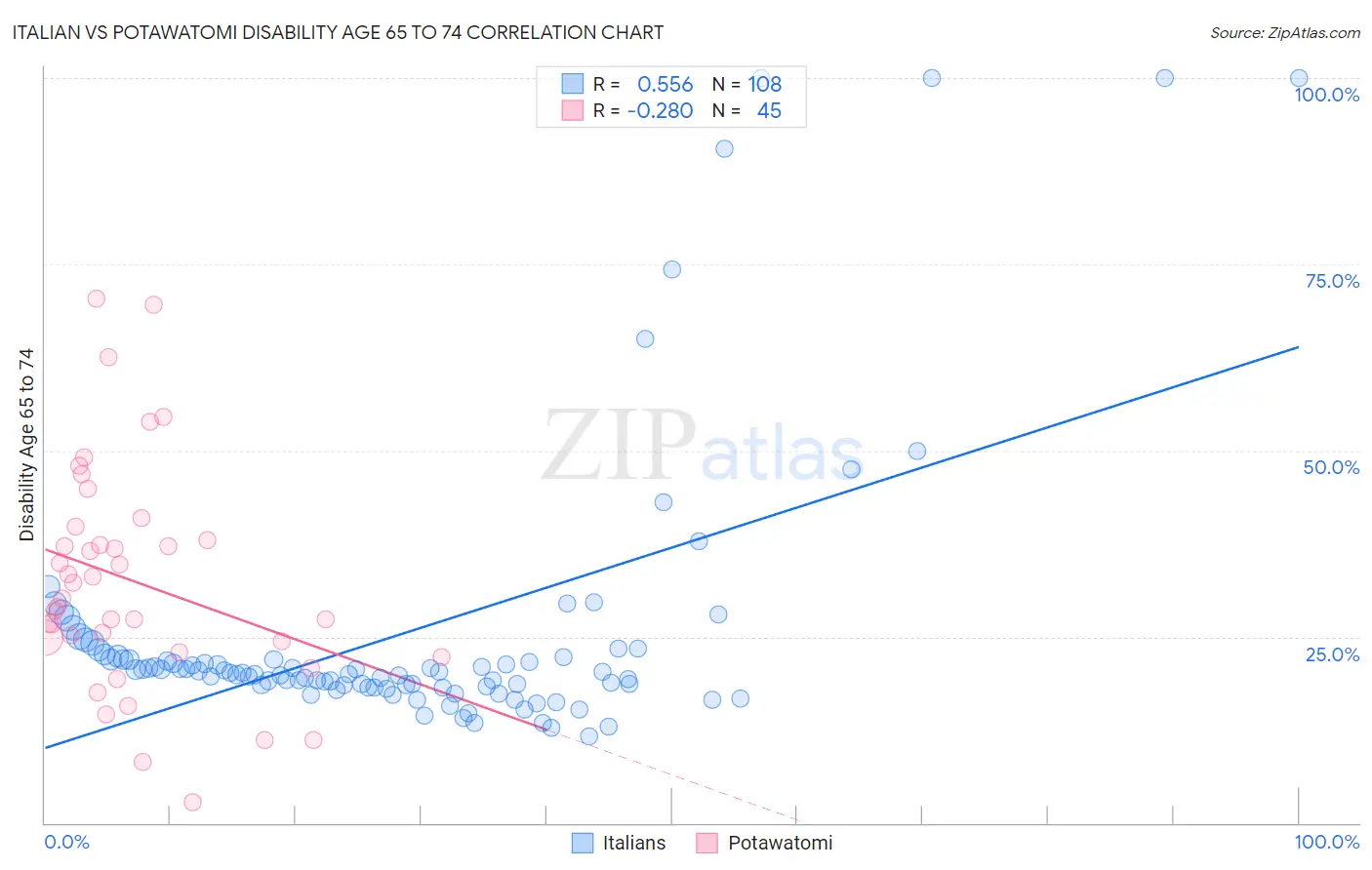 Italian vs Potawatomi Disability Age 65 to 74