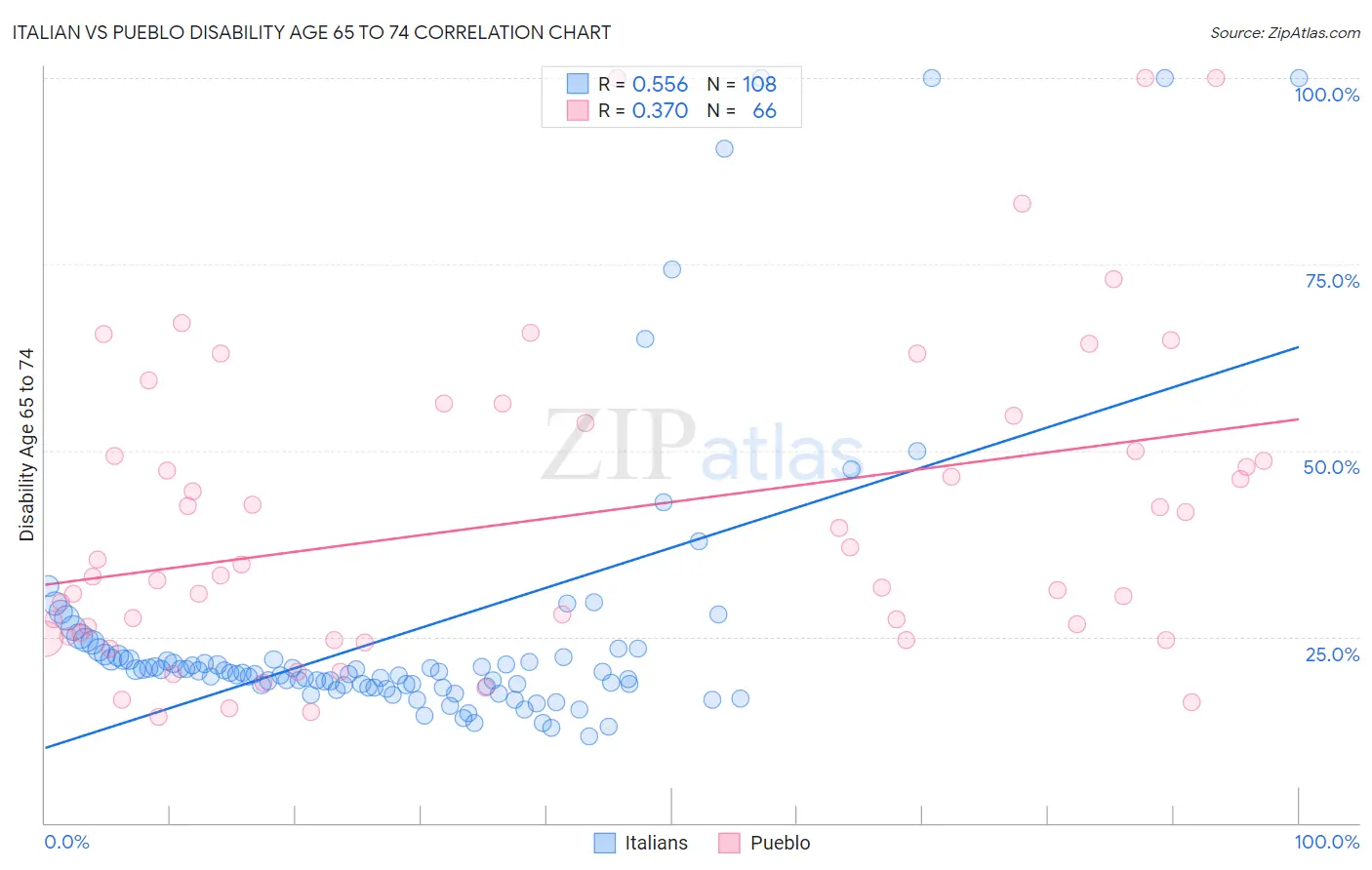 Italian vs Pueblo Disability Age 65 to 74