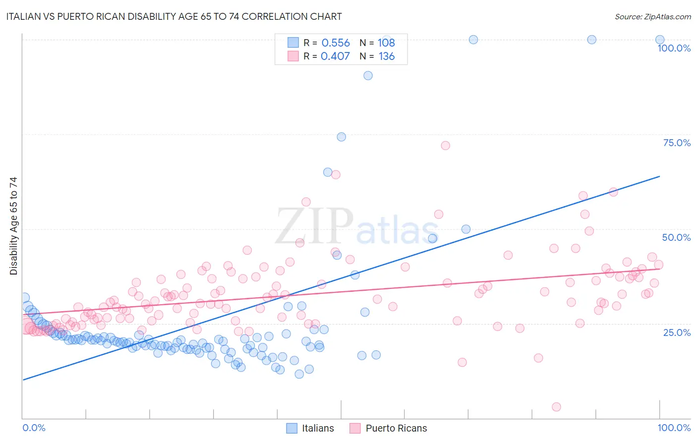 Italian vs Puerto Rican Disability Age 65 to 74