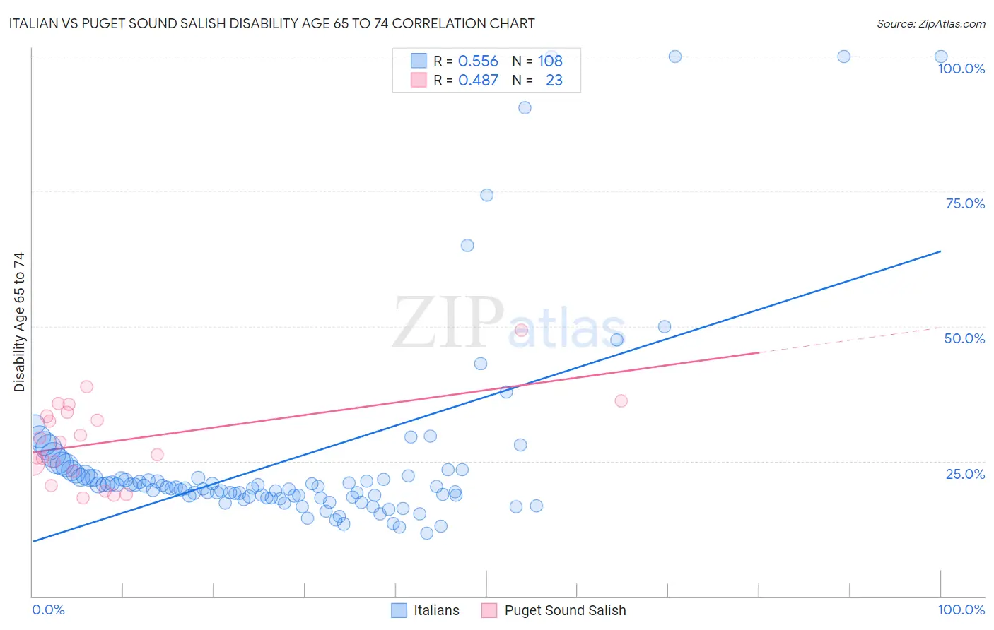 Italian vs Puget Sound Salish Disability Age 65 to 74