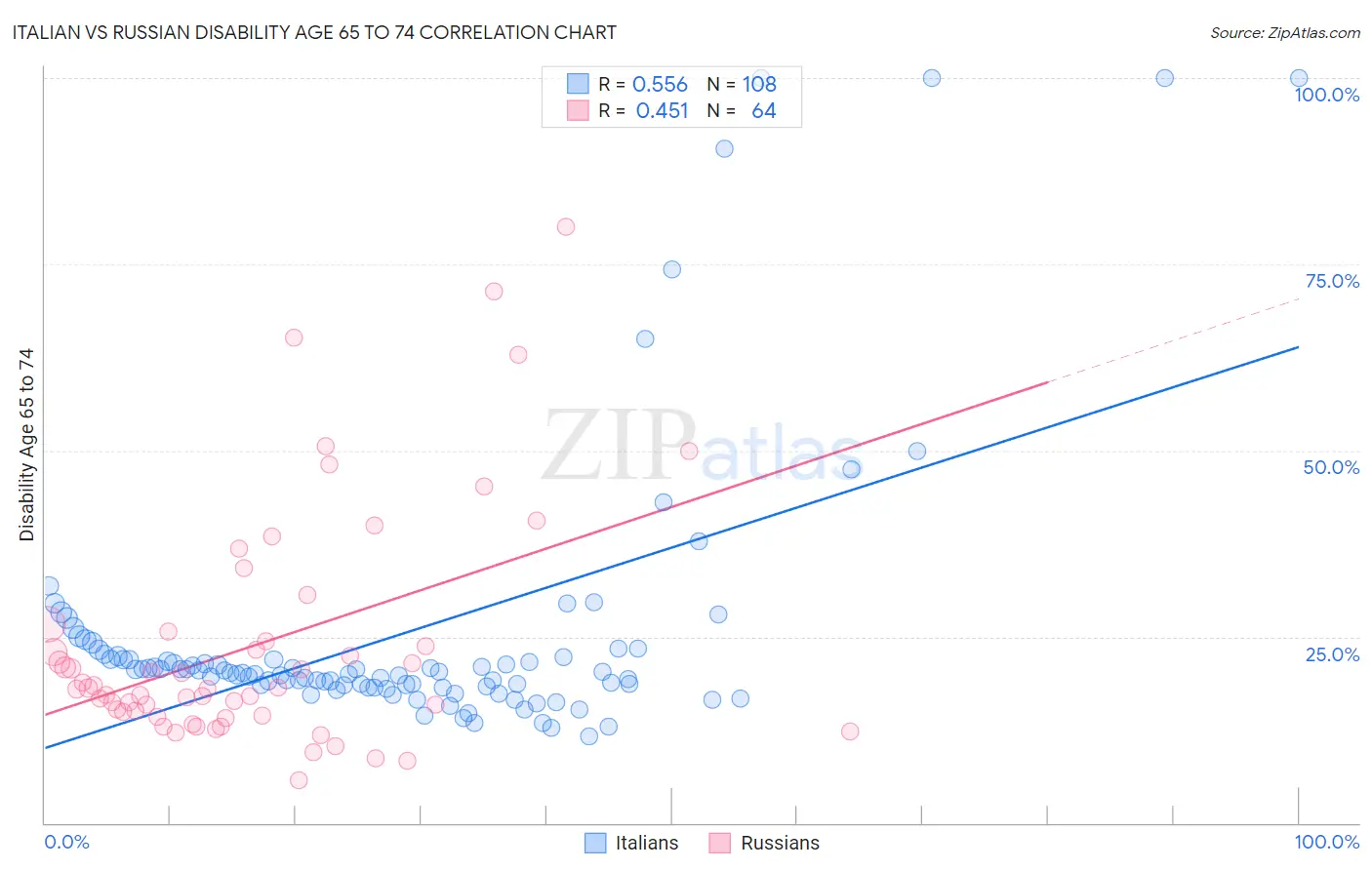 Italian vs Russian Disability Age 65 to 74