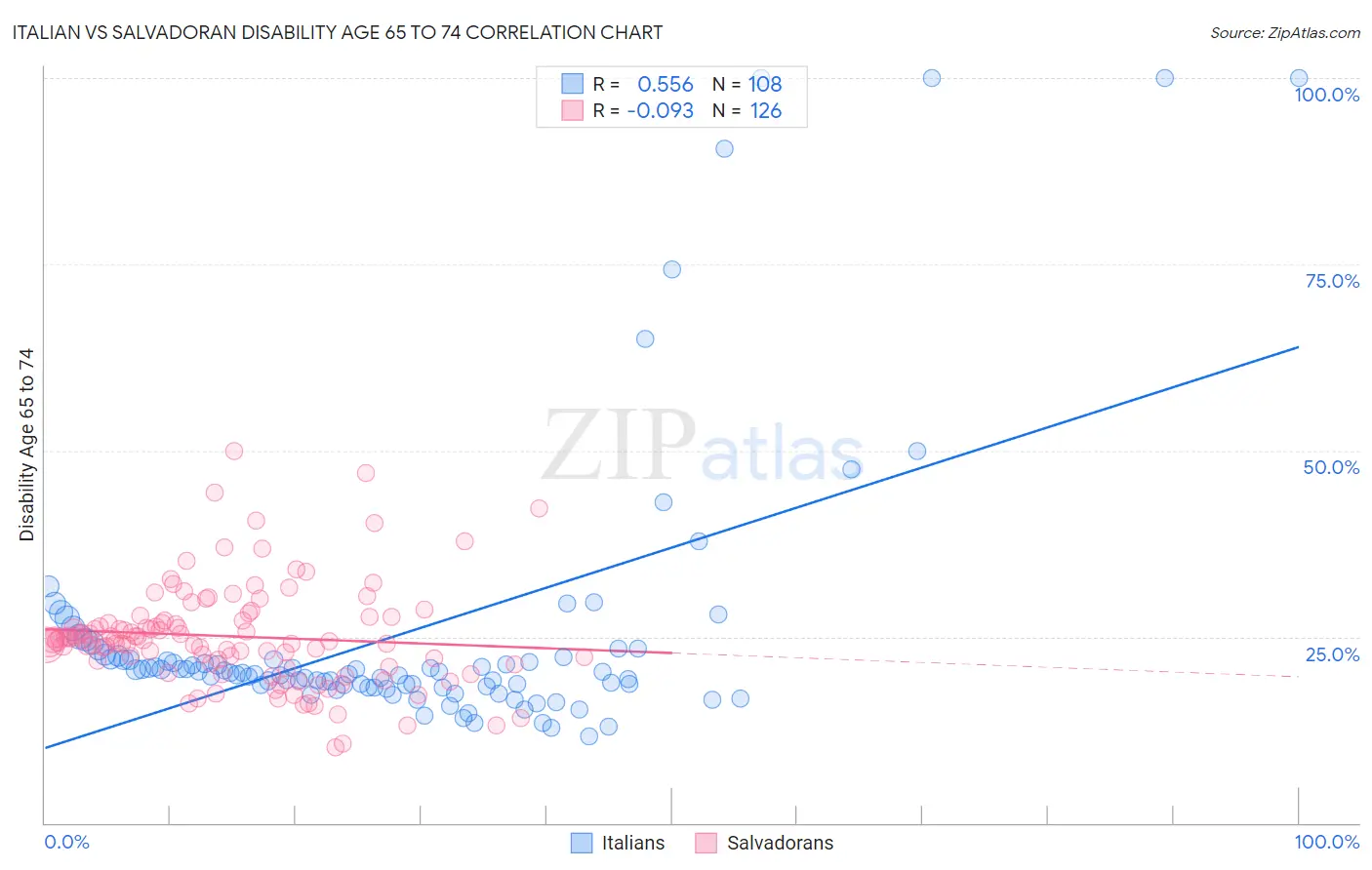 Italian vs Salvadoran Disability Age 65 to 74