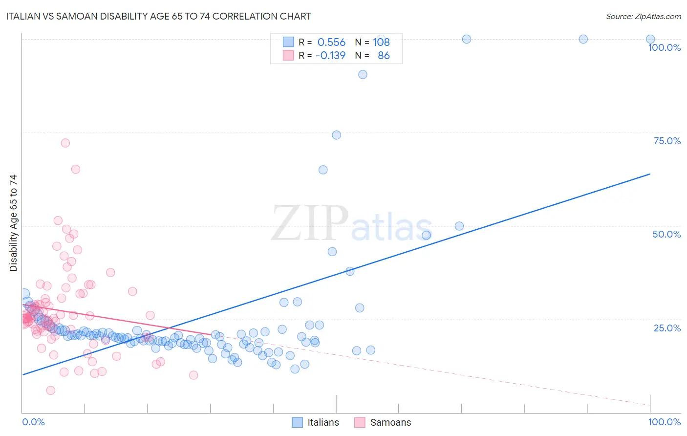 Italian vs Samoan Disability Age 65 to 74