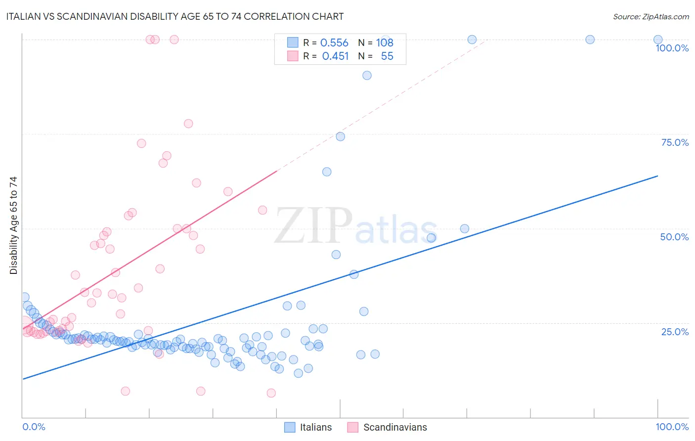 Italian vs Scandinavian Disability Age 65 to 74