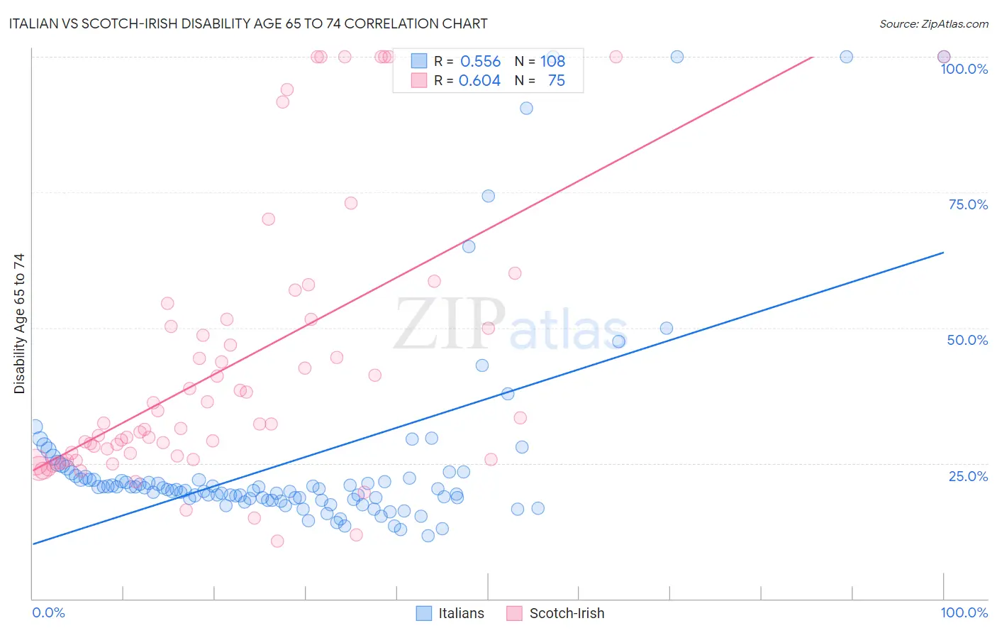 Italian vs Scotch-Irish Disability Age 65 to 74