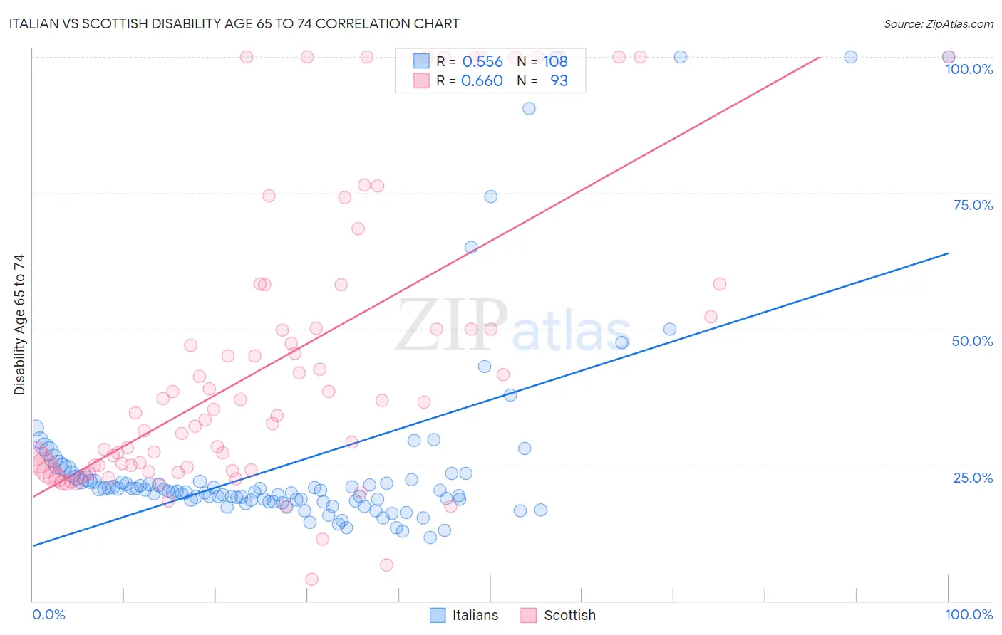 Italian vs Scottish Disability Age 65 to 74