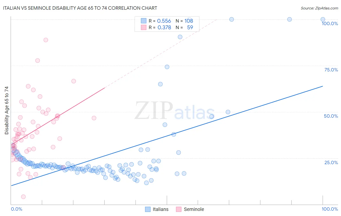 Italian vs Seminole Disability Age 65 to 74