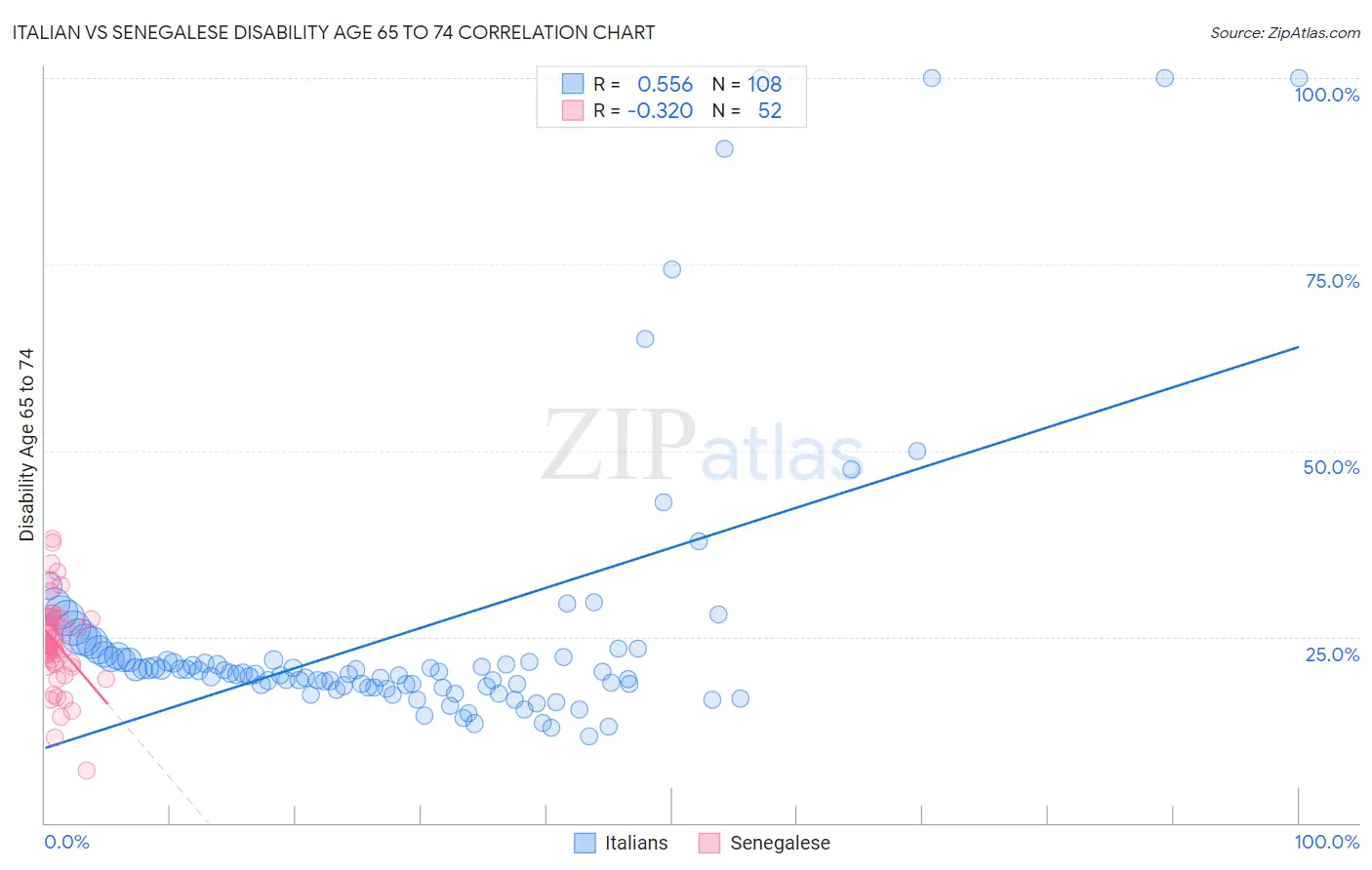 Italian vs Senegalese Disability Age 65 to 74