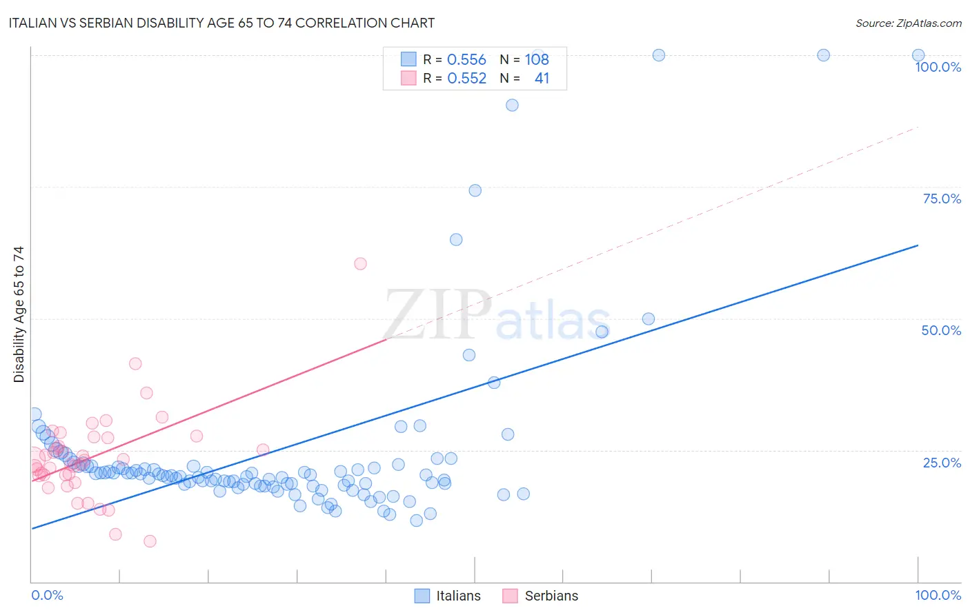 Italian vs Serbian Disability Age 65 to 74