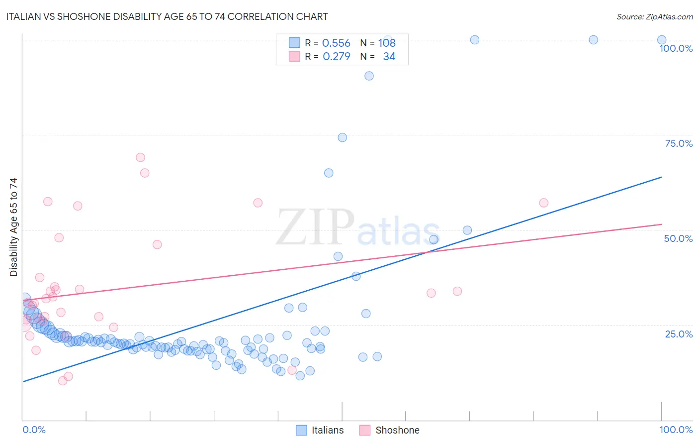 Italian vs Shoshone Disability Age 65 to 74