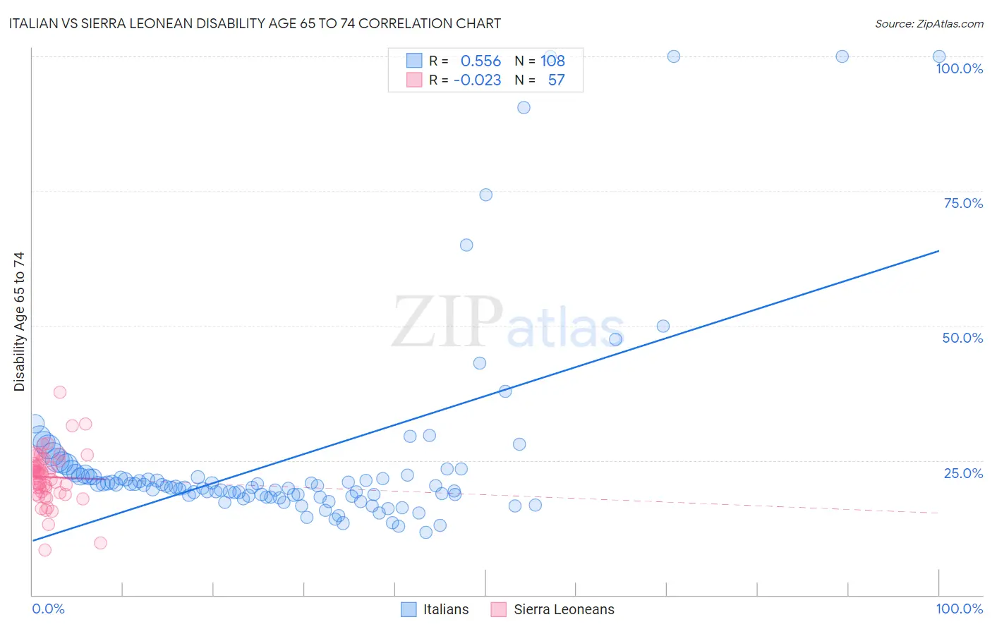 Italian vs Sierra Leonean Disability Age 65 to 74