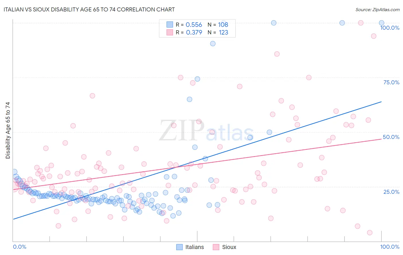 Italian vs Sioux Disability Age 65 to 74