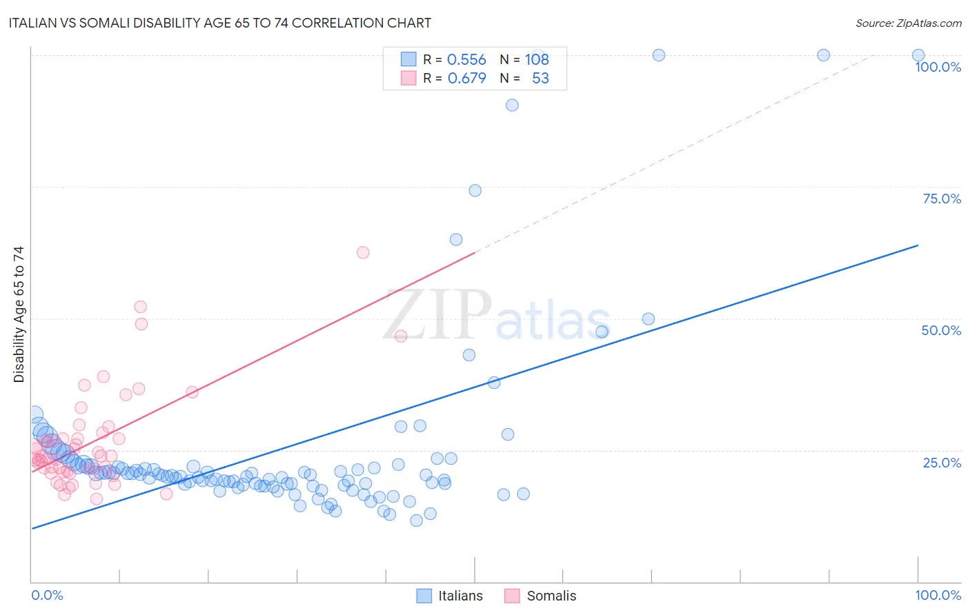 Italian vs Somali Disability Age 65 to 74