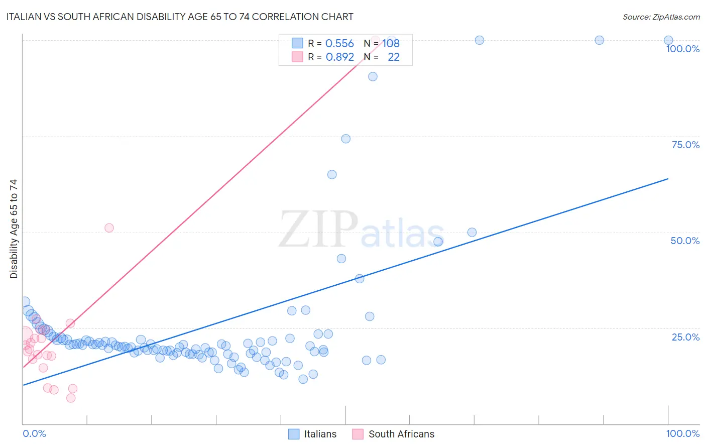 Italian vs South African Disability Age 65 to 74