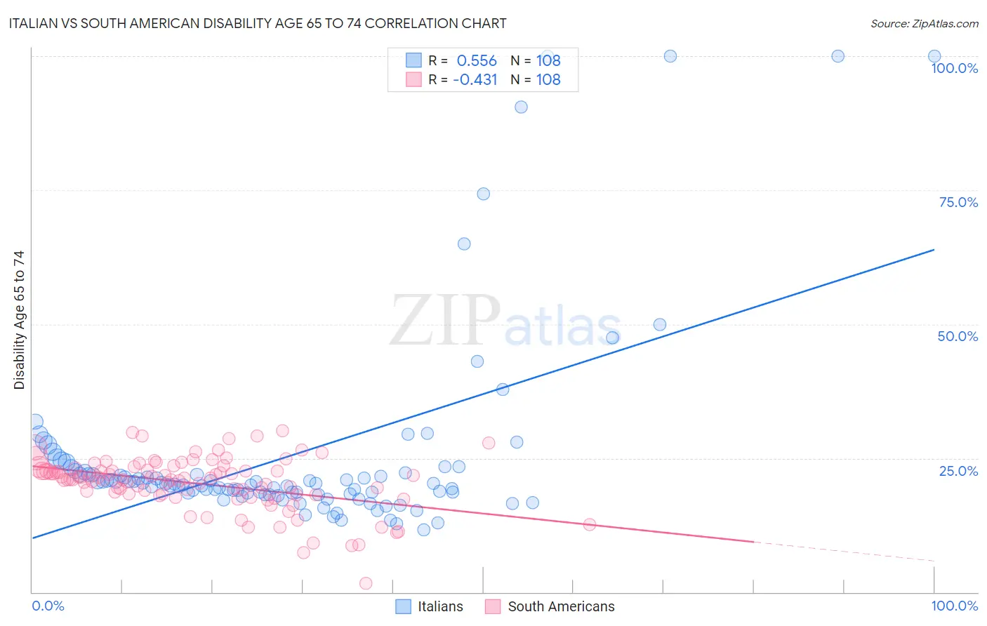 Italian vs South American Disability Age 65 to 74