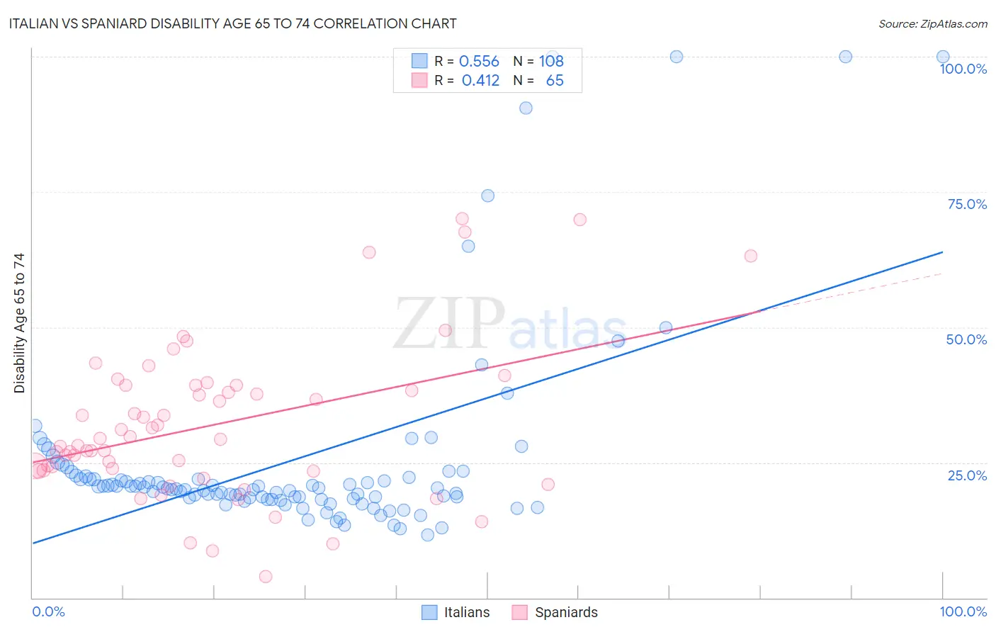 Italian vs Spaniard Disability Age 65 to 74