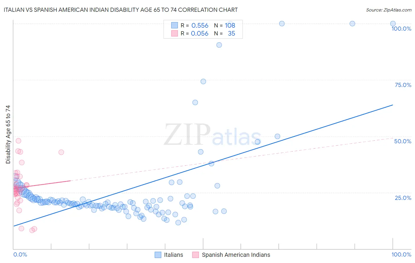 Italian vs Spanish American Indian Disability Age 65 to 74