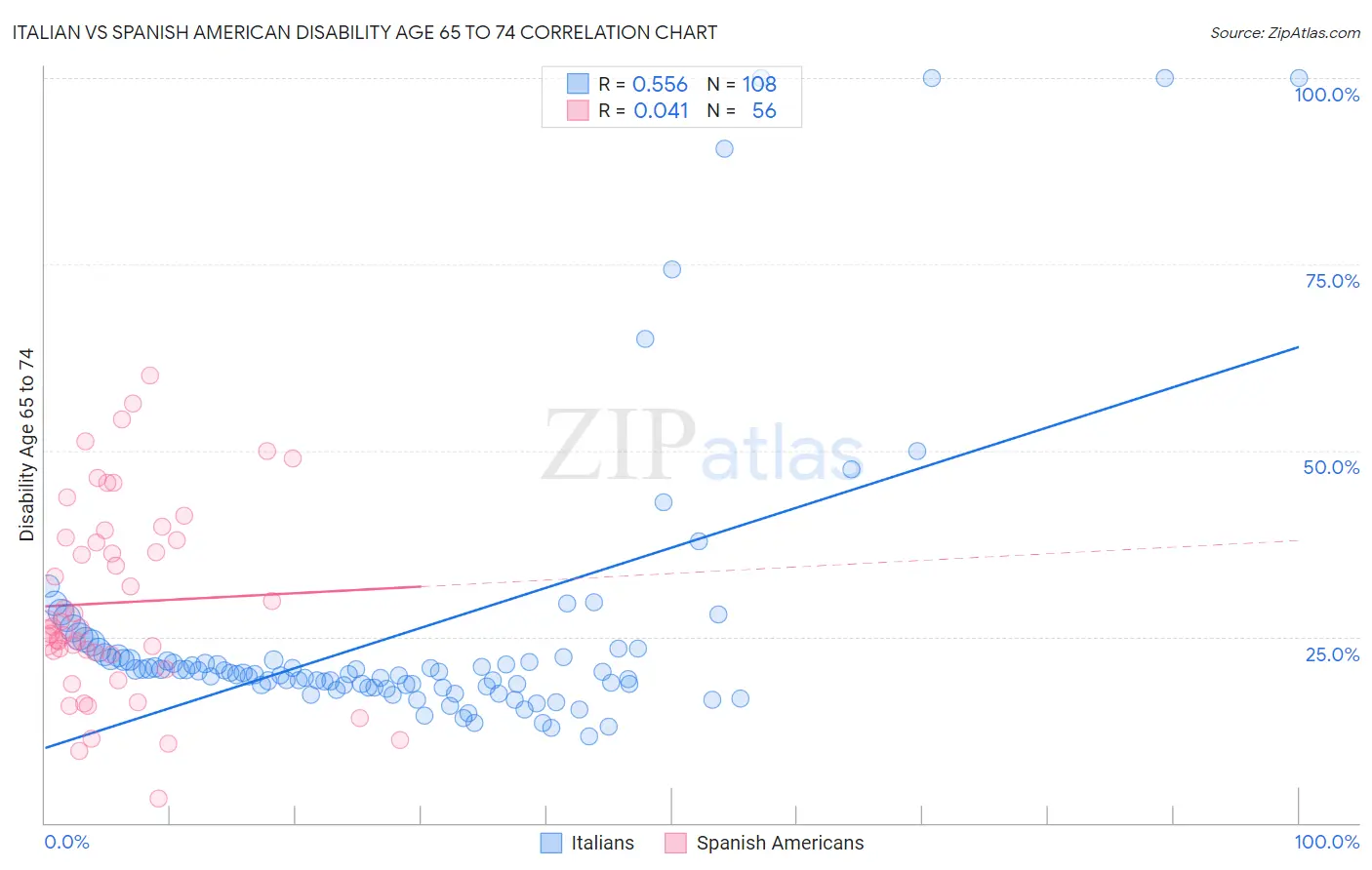 Italian vs Spanish American Disability Age 65 to 74