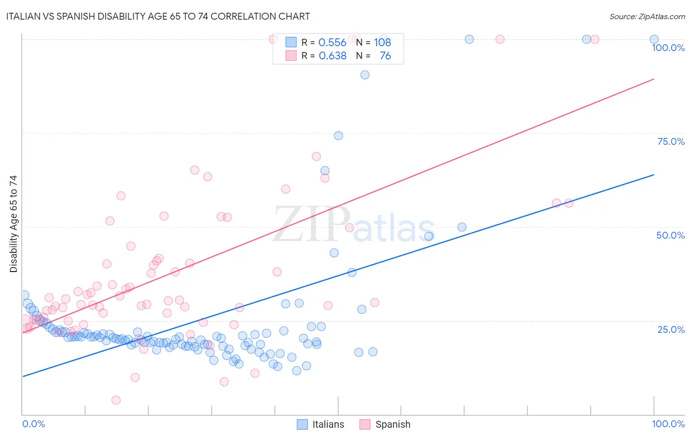 Italian vs Spanish Disability Age 65 to 74