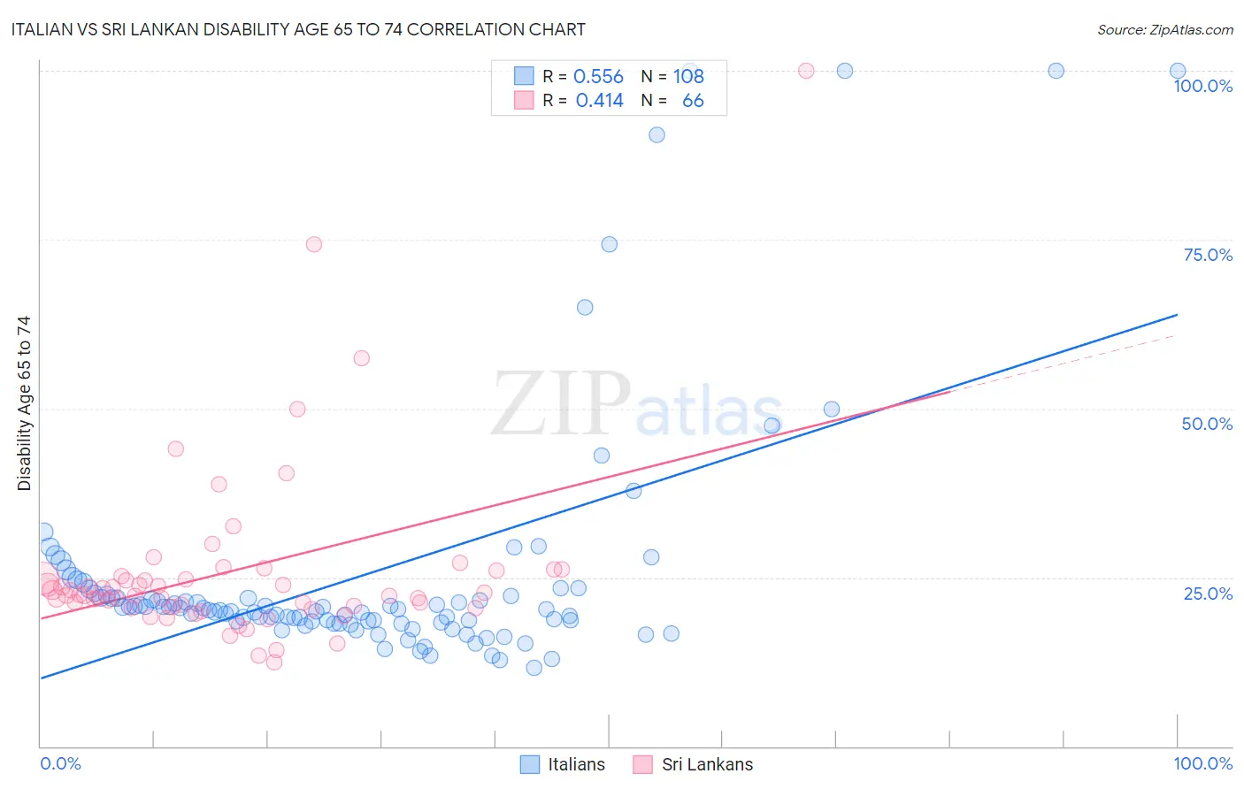 Italian vs Sri Lankan Disability Age 65 to 74