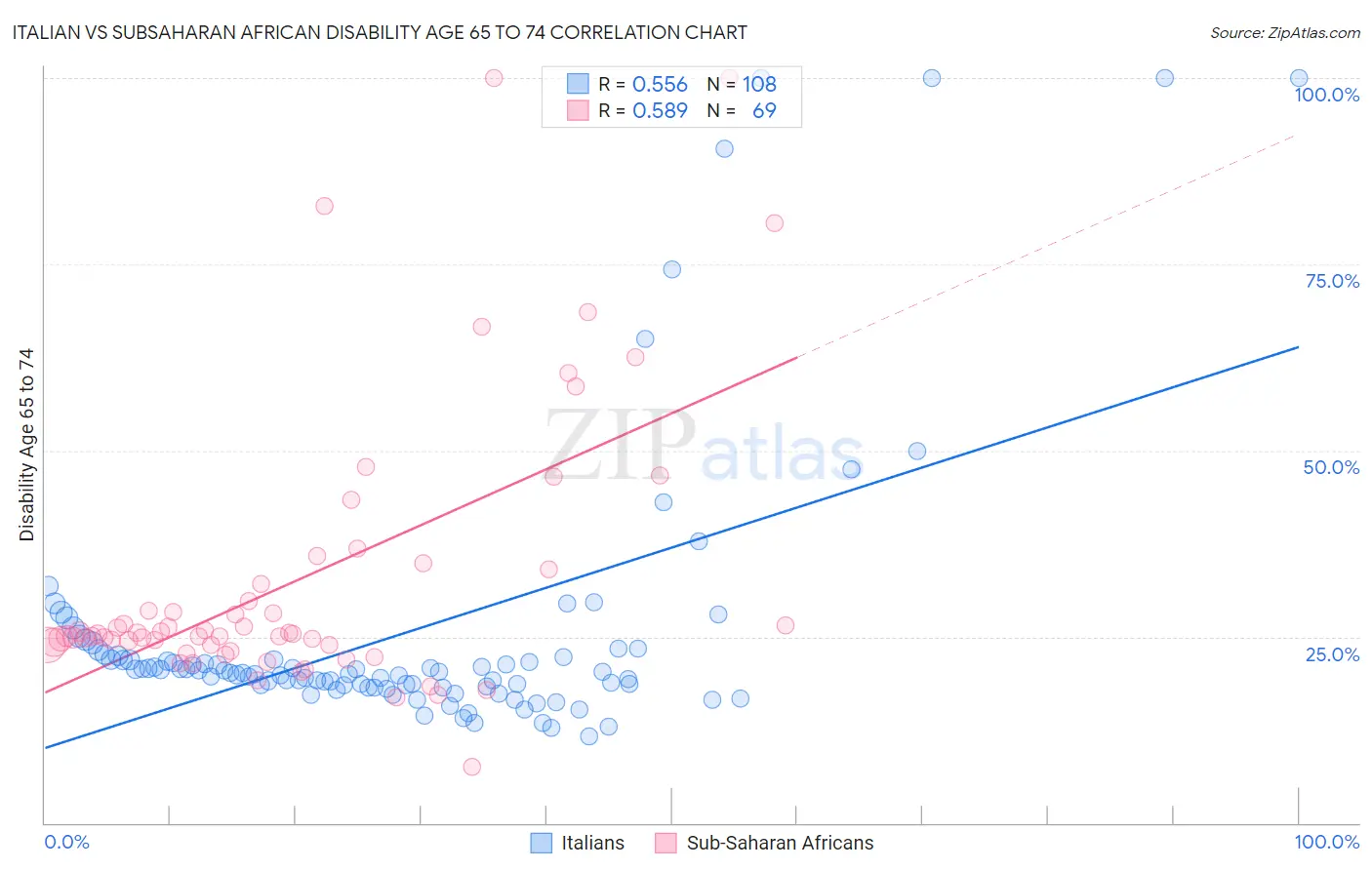 Italian vs Subsaharan African Disability Age 65 to 74