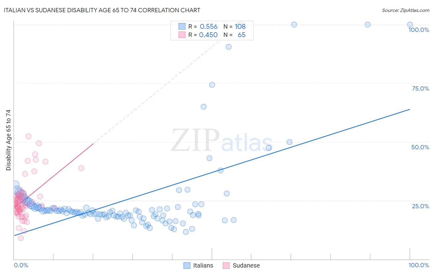 Italian vs Sudanese Disability Age 65 to 74