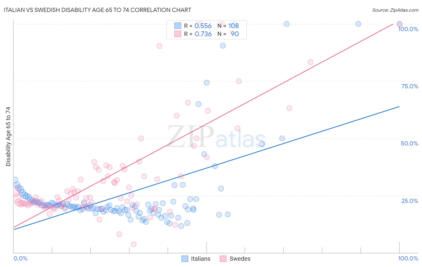 Italian vs Swedish Disability Age 65 to 74