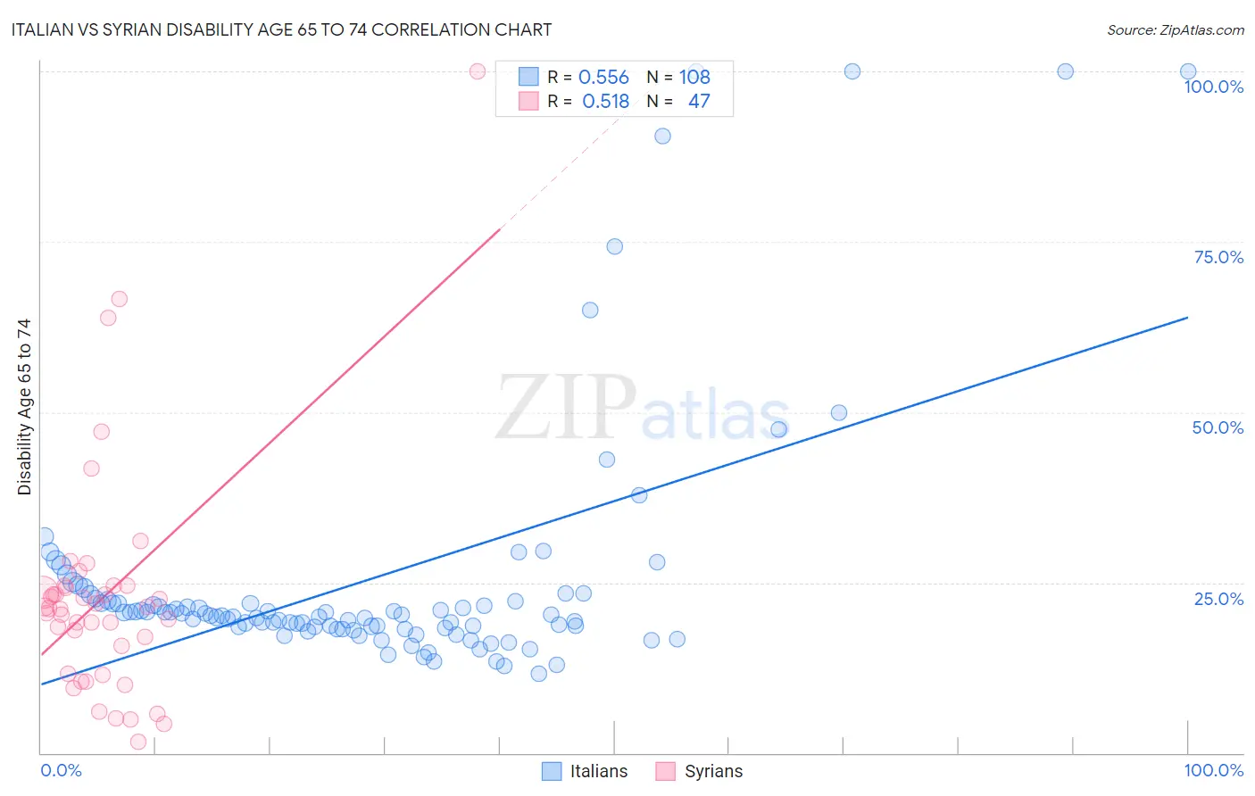 Italian vs Syrian Disability Age 65 to 74