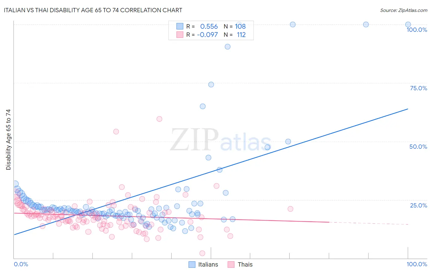 Italian vs Thai Disability Age 65 to 74