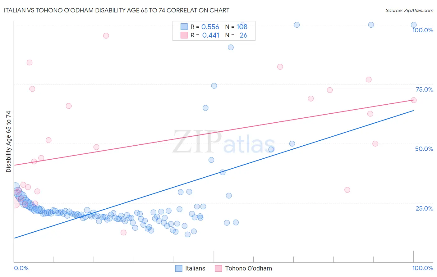 Italian vs Tohono O'odham Disability Age 65 to 74