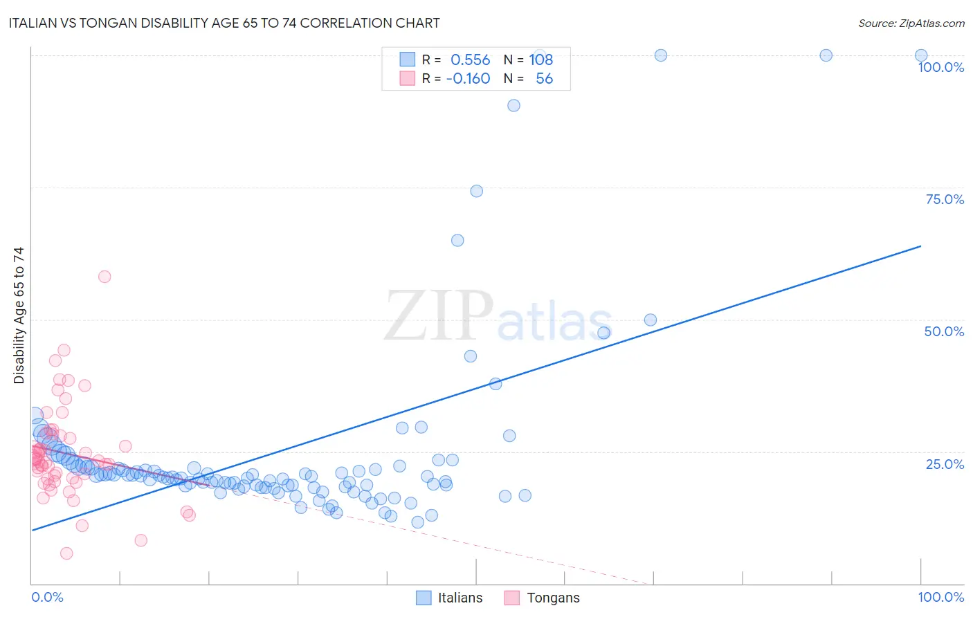 Italian vs Tongan Disability Age 65 to 74