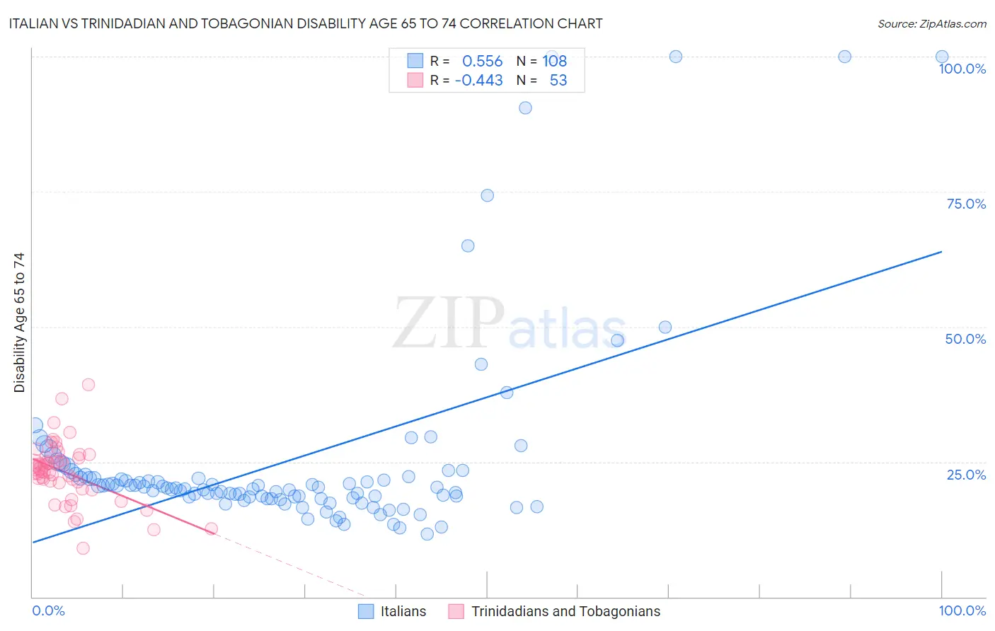 Italian vs Trinidadian and Tobagonian Disability Age 65 to 74