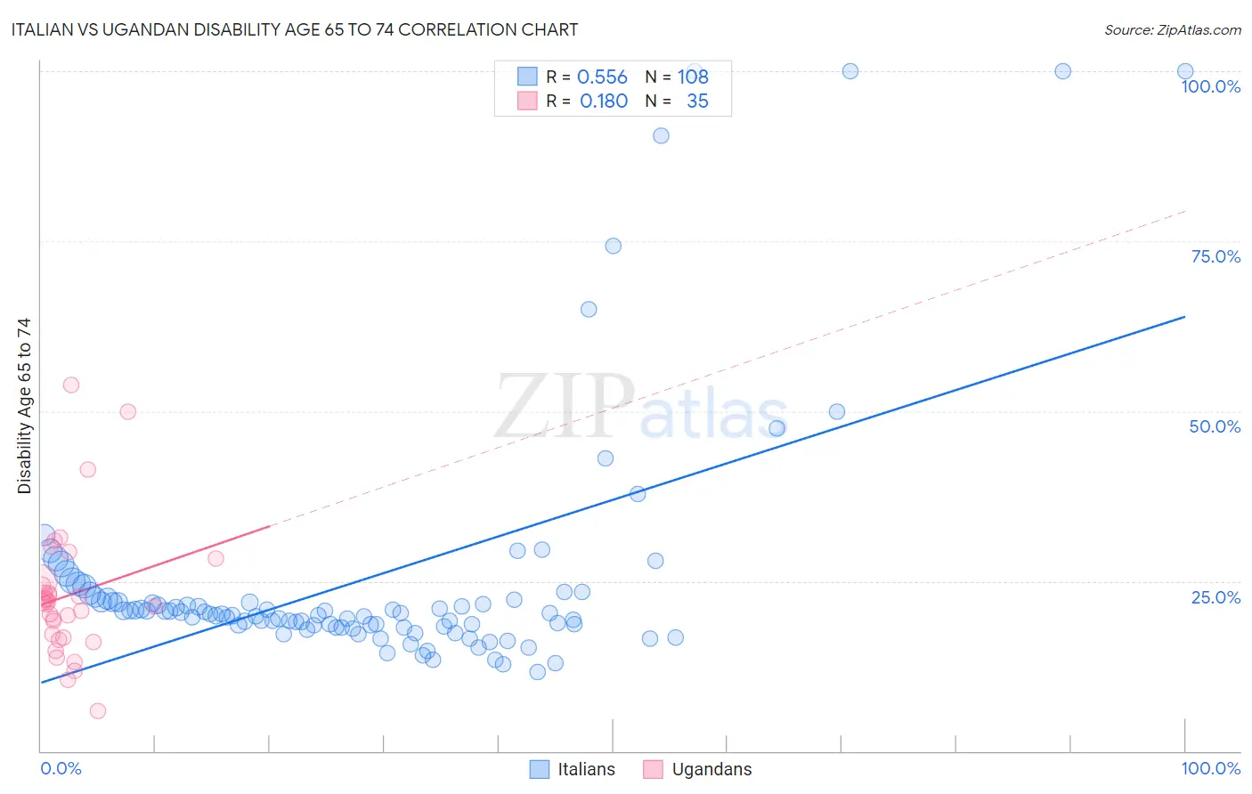 Italian vs Ugandan Disability Age 65 to 74