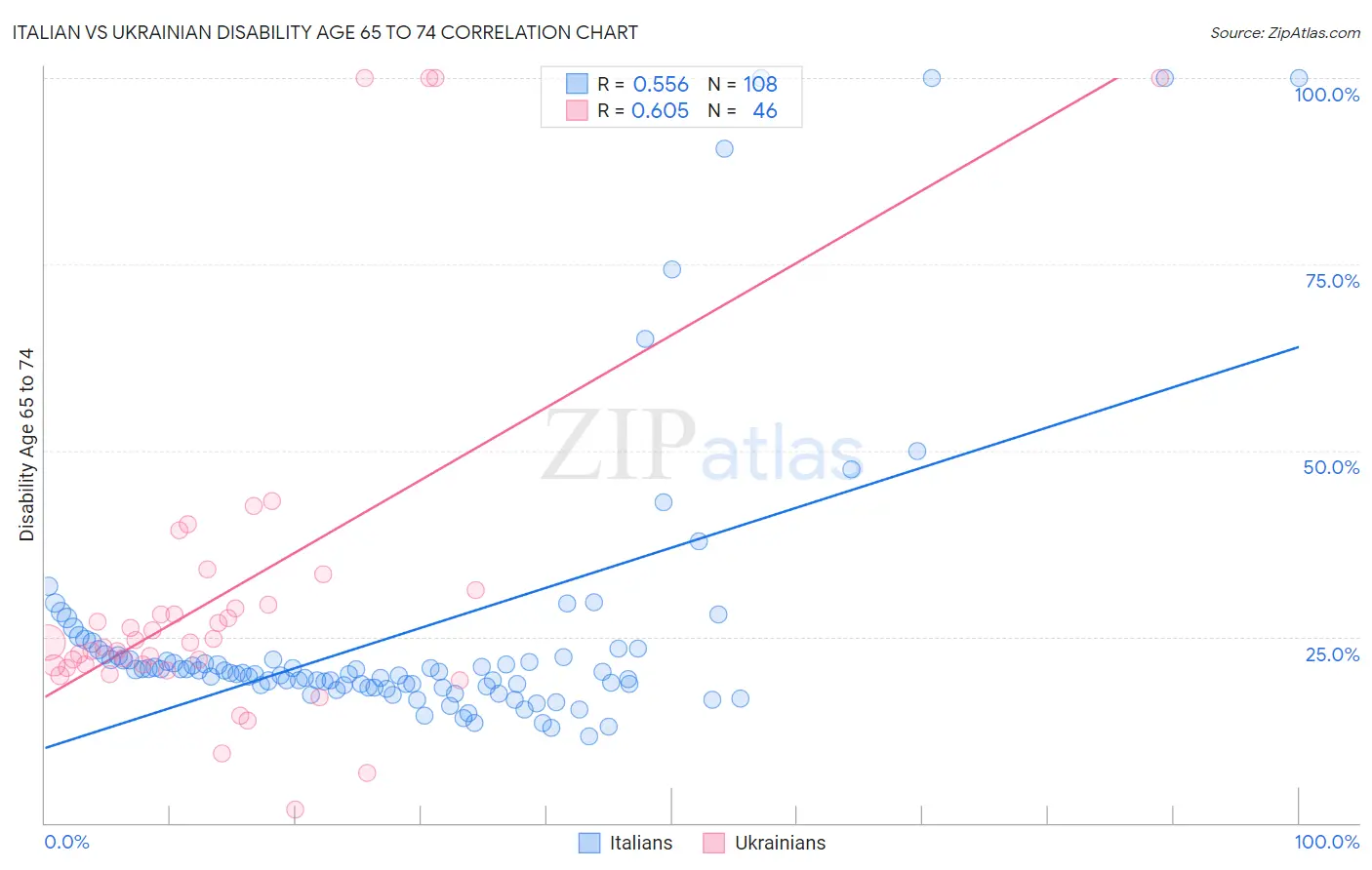 Italian vs Ukrainian Disability Age 65 to 74