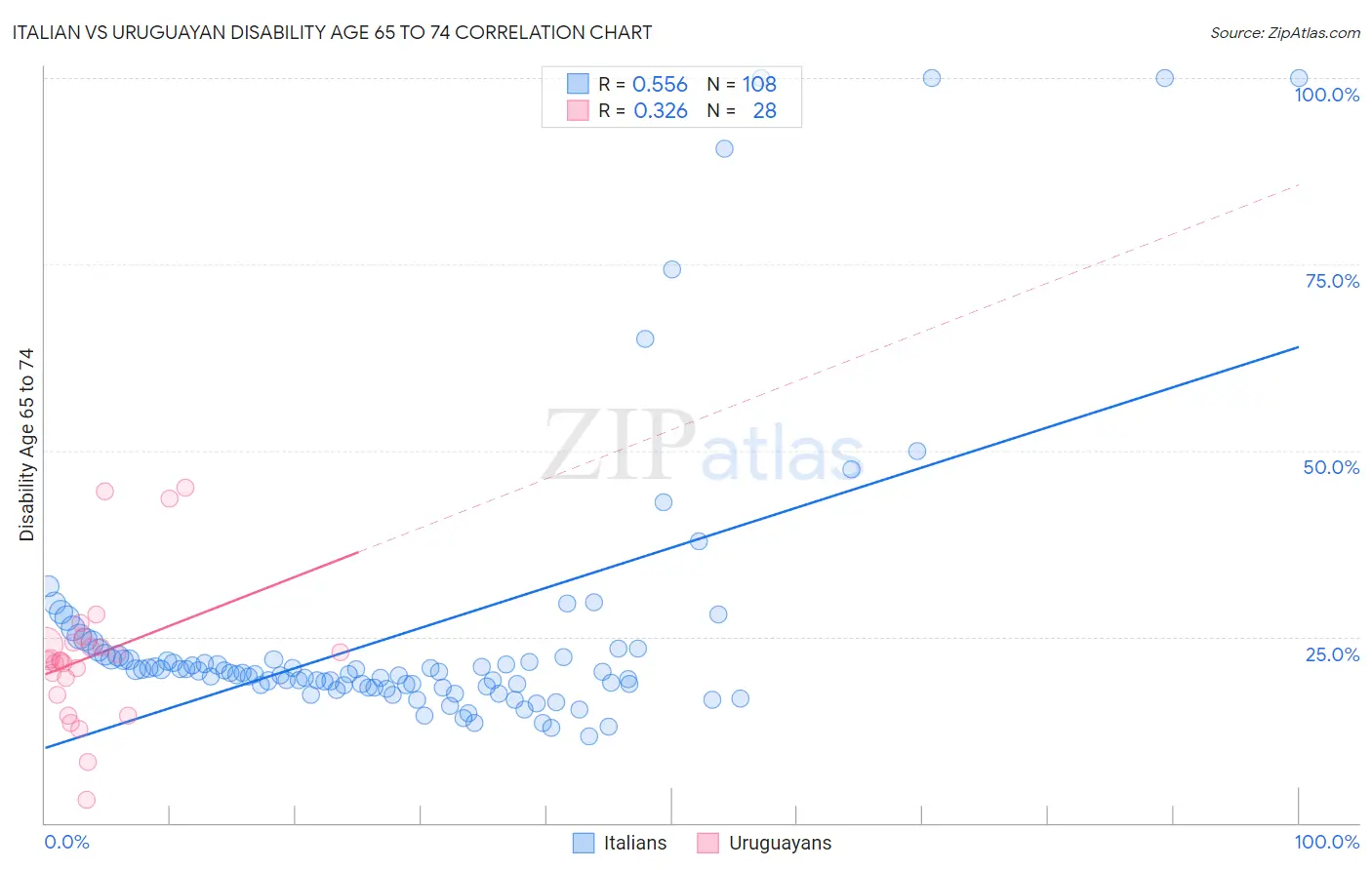 Italian vs Uruguayan Disability Age 65 to 74