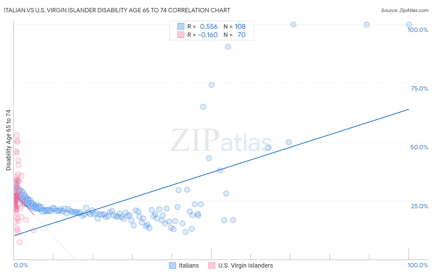 Italian vs U.S. Virgin Islander Disability Age 65 to 74