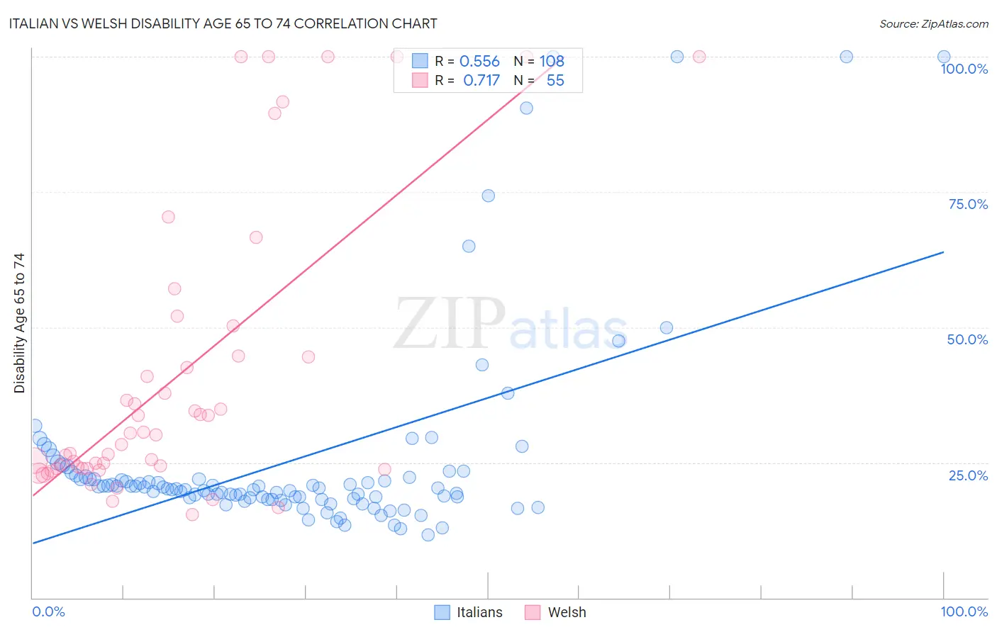 Italian vs Welsh Disability Age 65 to 74
