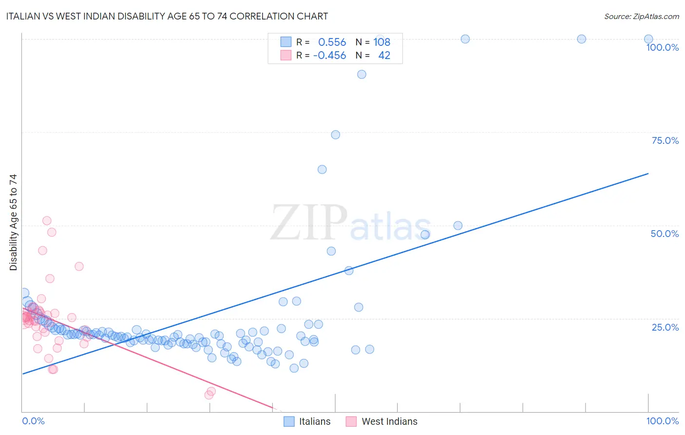 Italian vs West Indian Disability Age 65 to 74