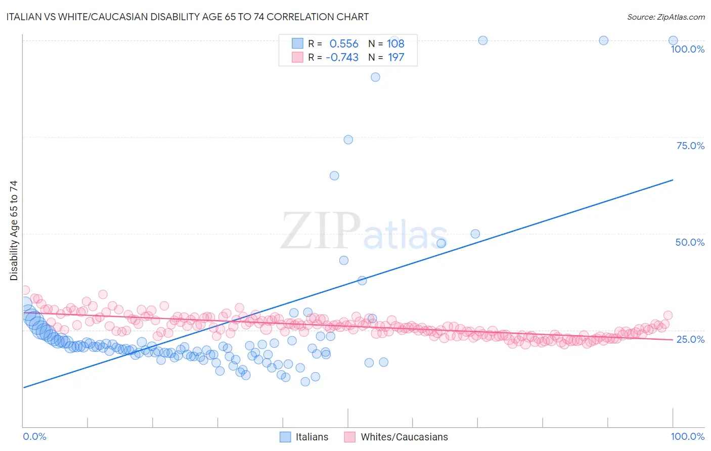Italian vs White/Caucasian Disability Age 65 to 74