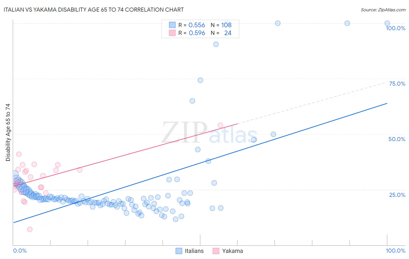 Italian vs Yakama Disability Age 65 to 74