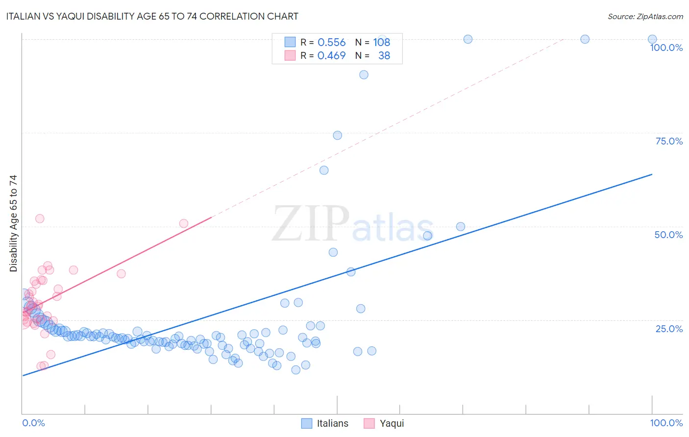 Italian vs Yaqui Disability Age 65 to 74