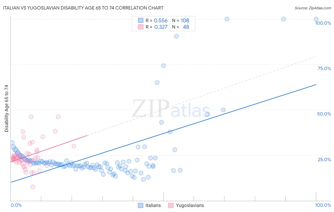 Italian vs Yugoslavian Disability Age 65 to 74