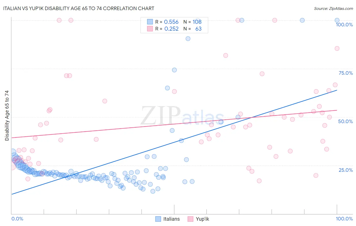 Italian vs Yup'ik Disability Age 65 to 74