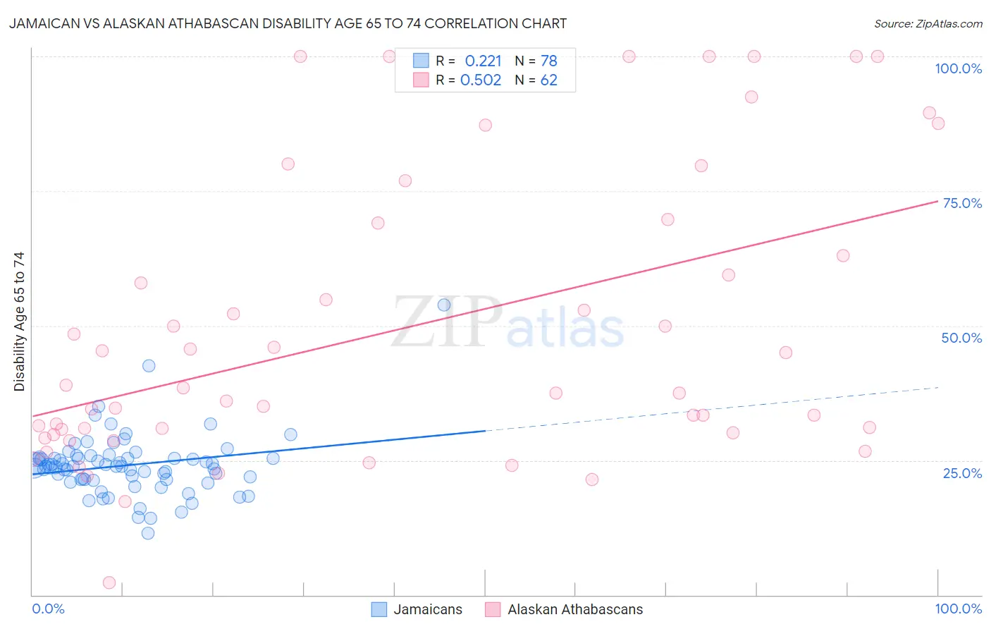 Jamaican vs Alaskan Athabascan Disability Age 65 to 74