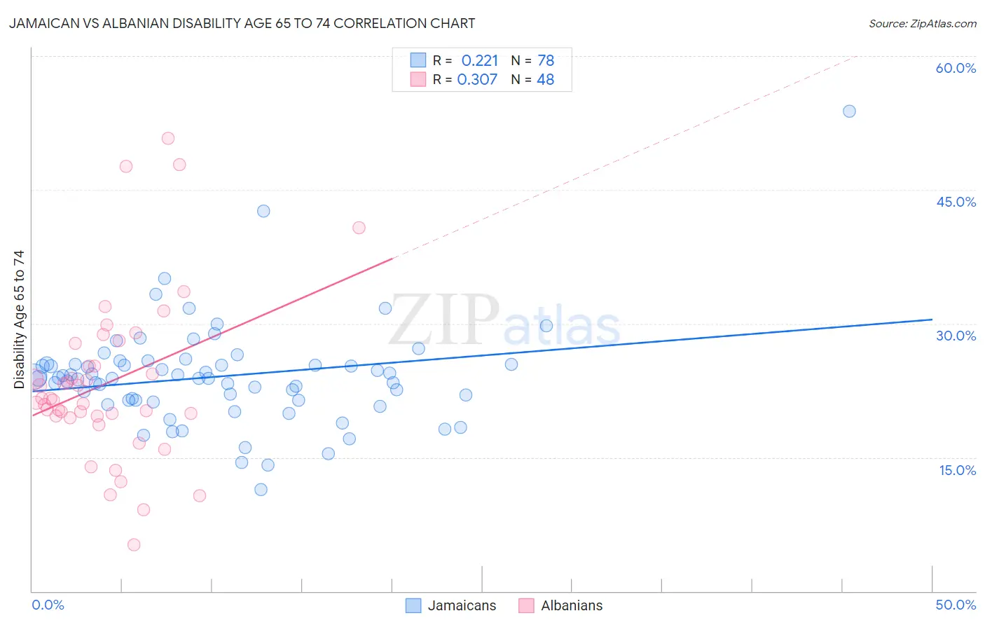 Jamaican vs Albanian Disability Age 65 to 74