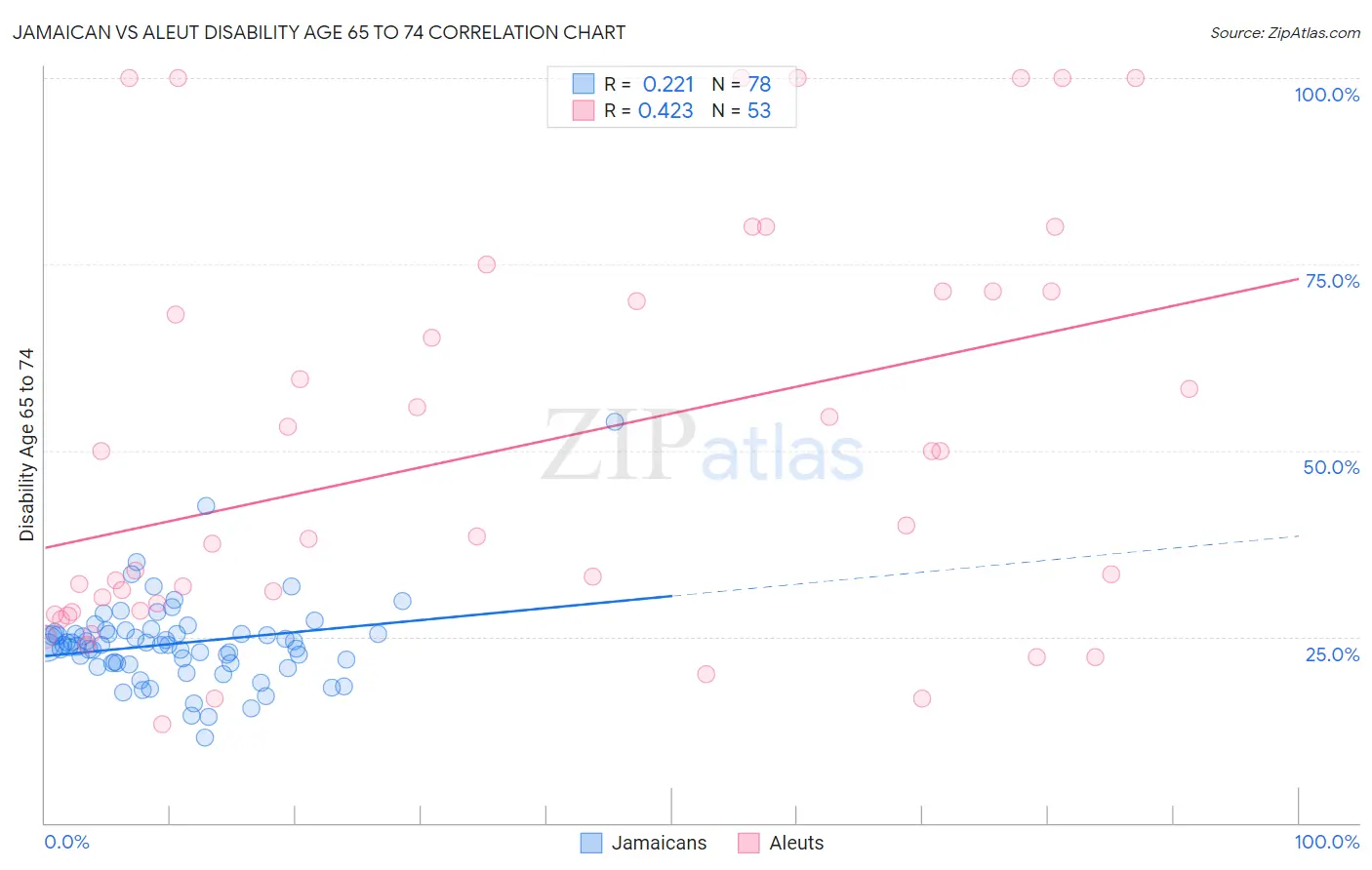Jamaican vs Aleut Disability Age 65 to 74